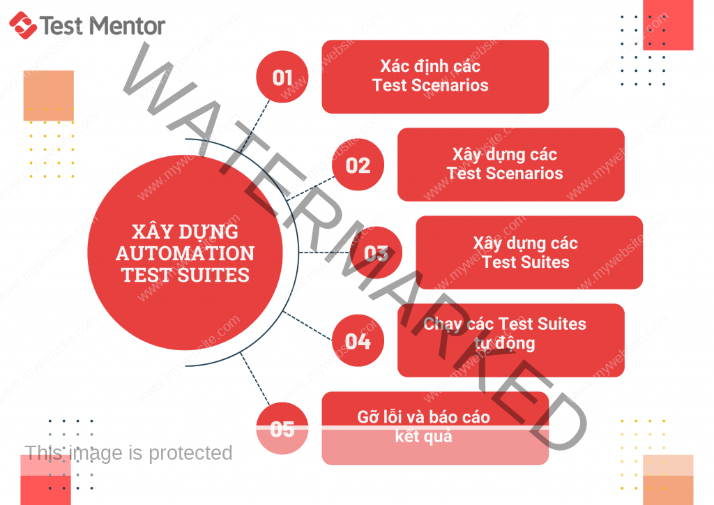 Xây Dựng Automation Test Suites